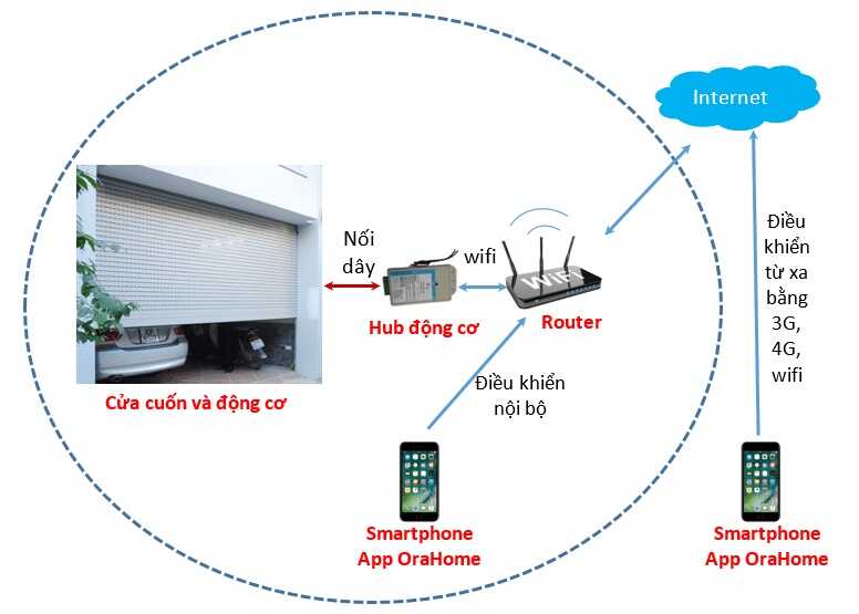 Điều khiển cửa cuốn qua 4G